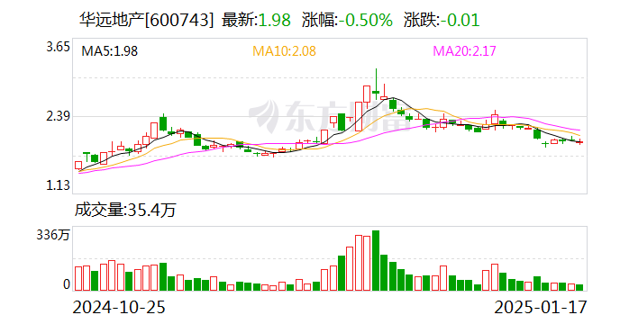 华远地产：2024年度预计亏损10.5亿元到14.5亿元