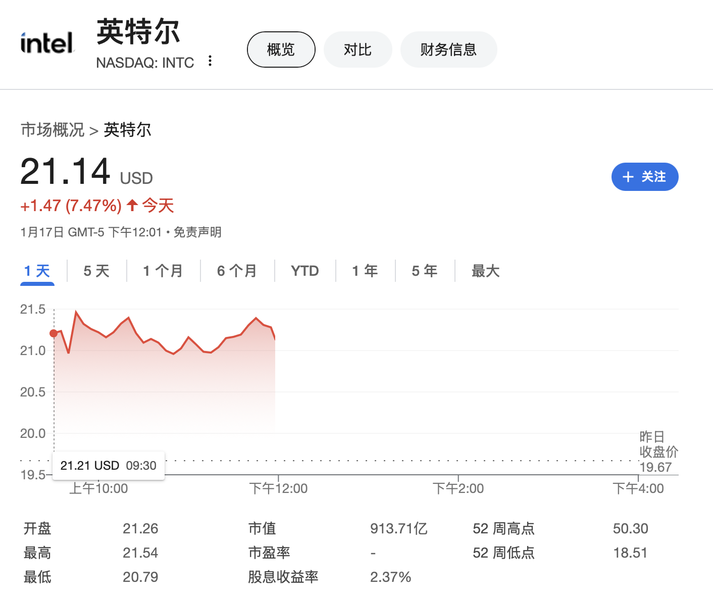 被传成为收购目标！英特尔股价一度大涨9.5%