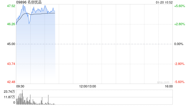 名创优品早盘涨逾5% 2025年将新开30家“IP乐园”