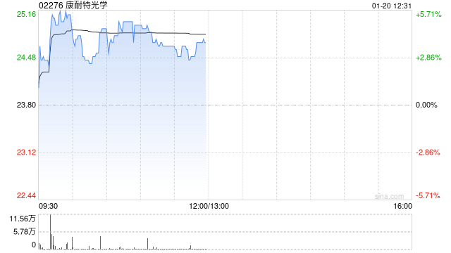 康耐特光学现涨超5% 预计全年净利润同比增长不少于30%