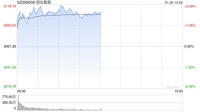 午评：创指半日涨2% 影视院线板块早盘强势