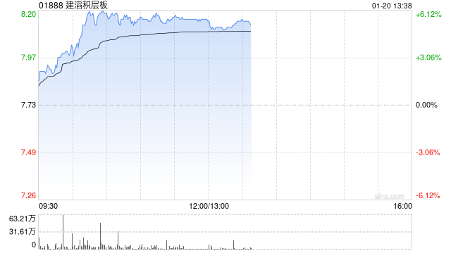 建滔系早盘走高 建滔积层板上涨5.69%建滔集团上涨4.38%