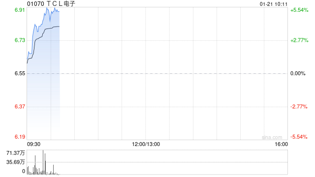 TCL电子现涨超5% 公司旗下雷鸟品牌智能眼镜业务快速扩张