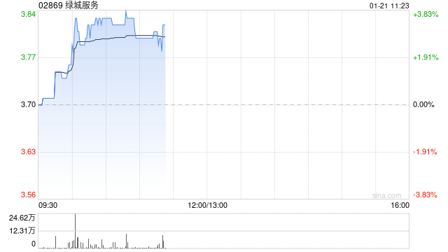 绿城服务现涨超3% 机构预测2024年公司盈利同比增长至高25%