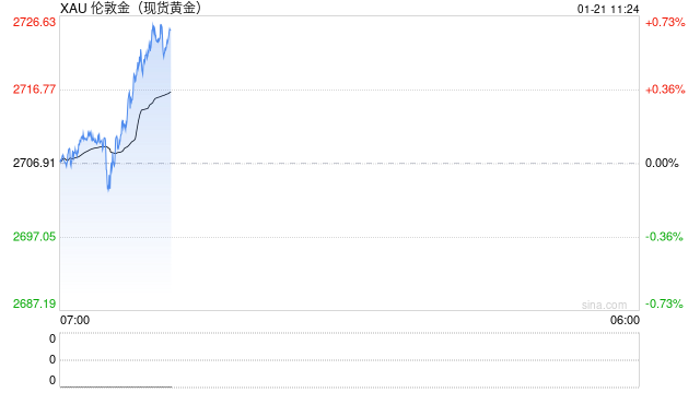特朗普重大关税言论引爆黄金行情！金价短线飙升17美元 如何交易黄金？