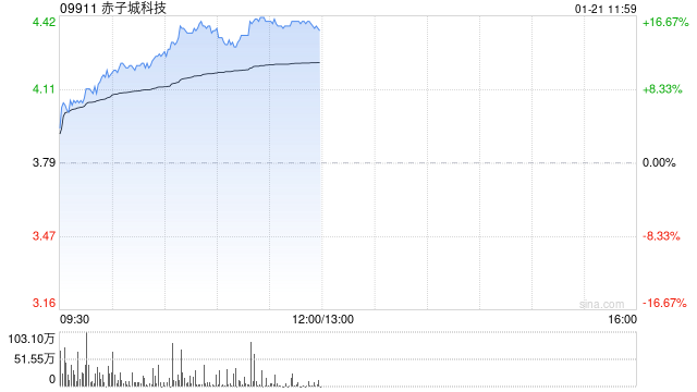 赤子城科技早盘涨超8% 公司精品游戏业务已开始贡献收入