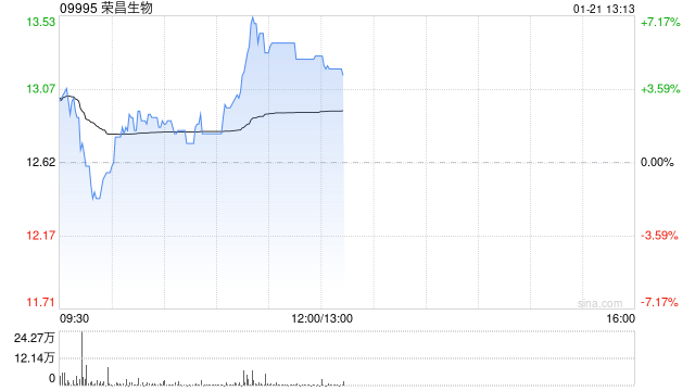 荣昌生物早盘涨逾6% 去年业绩呈减亏趋势