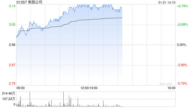 美图公司午后涨超5% 拟派付特别股息每股0.109港元