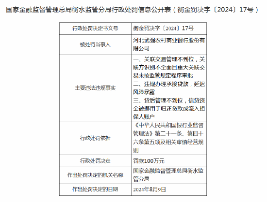 河北武强农商行被罚100万元：因违规办理承接贷款等 副行长收罚单