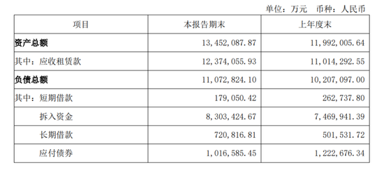 江苏金租“换帅” 发债20亿补流