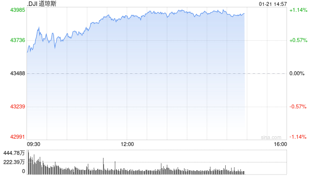 尾盘：美股维持涨势 道指上涨超1%