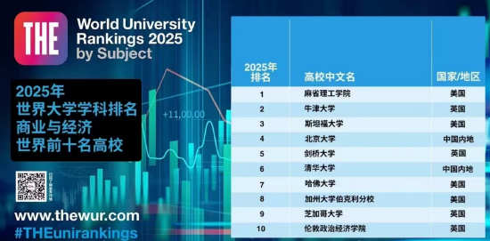 2025年世界大学商业与经济前十高校出炉 北京大学和清华大学上榜 刘俏：结果合理