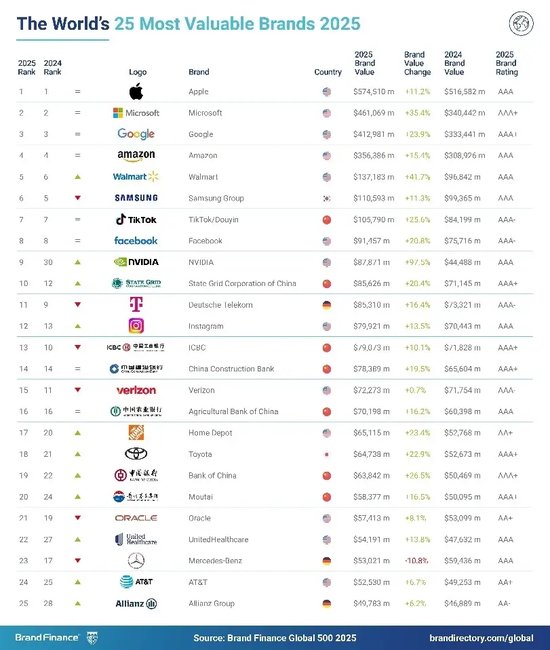 2025年Brand Finance全球500强榜单发布：五粮液以277亿美元品牌价值排名第73位