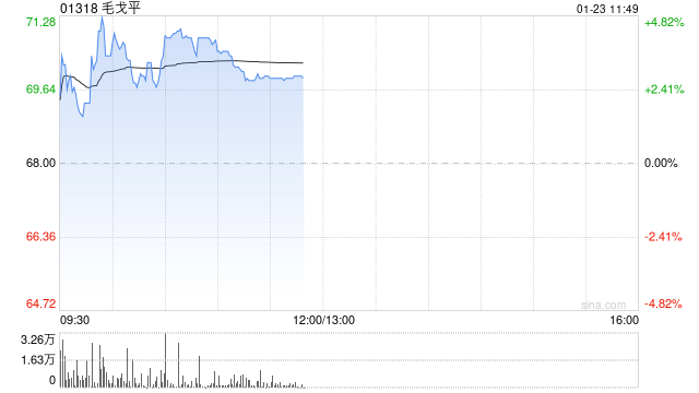 毛戈平盘中涨超4% 公司在高端美妆领域处于行业领先地位