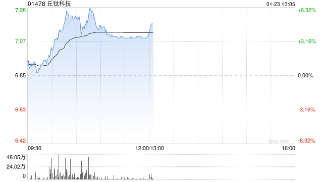 丘钛科技盘中涨超6% 中金维持“跑赢行业”评级