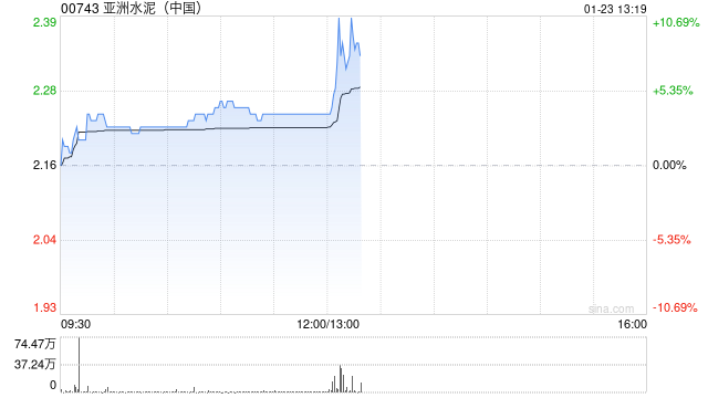 亚洲水泥(中国)早盘涨近4% 预计年度股东应占亏损约为2.64亿元