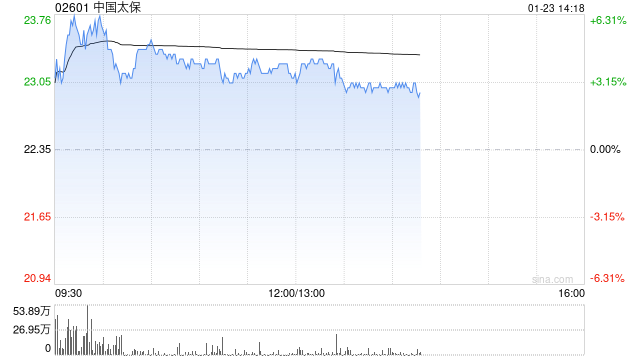 中国太保现涨逾4% 全年净利润最高同比预增70%