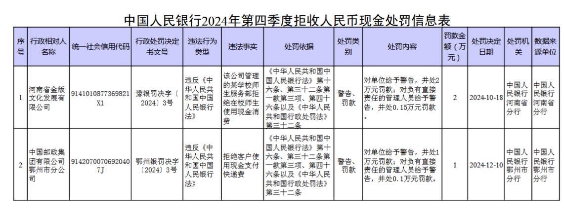 央行公布2024年第四季度拒收人民币现金处罚情况 涉及中邮集团等单位