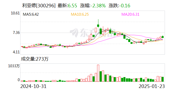 利亚德：实控人提议2024年度每10股派发现金股利1元