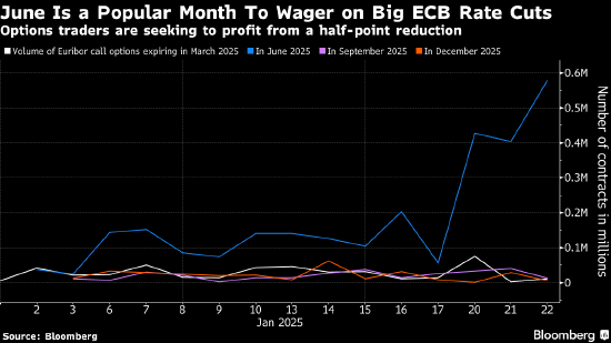 交易员大举押注欧洲央行年中前会有单次50个基点的降息行动