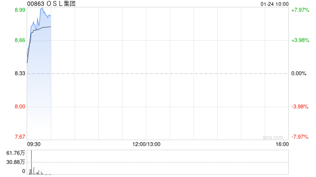 OSL集团早盘涨逾8% 预计全年收入同比增长约60%至79%