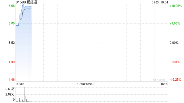 畅捷通现涨超18% 预期2024年归母应占利润同比增长95%至127%