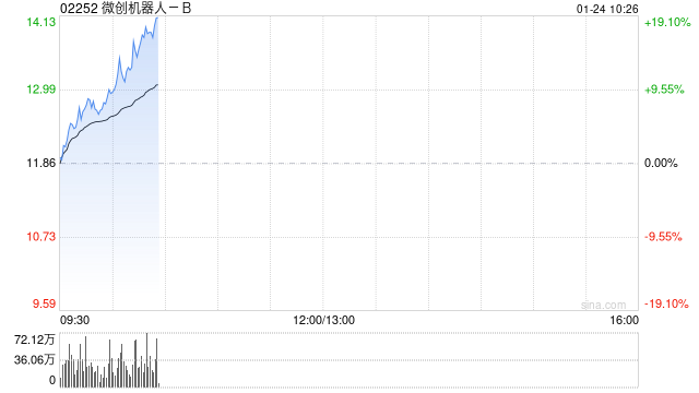 微创机器人-B早盘涨逾9% 公司综合订单量累计突破100台