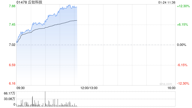 丘钛科技持续上涨逾10% 全年纯利同比增长最多280%