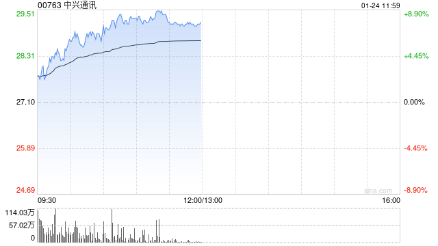 中兴通讯持续上涨逾7% 机构称自研芯片业务有助抬升公司估值