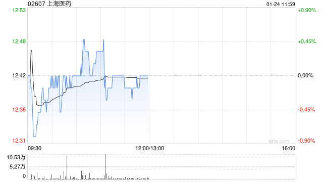 海通国际：维持上海医药“优于大市”评级 目标价上调至14.39港元