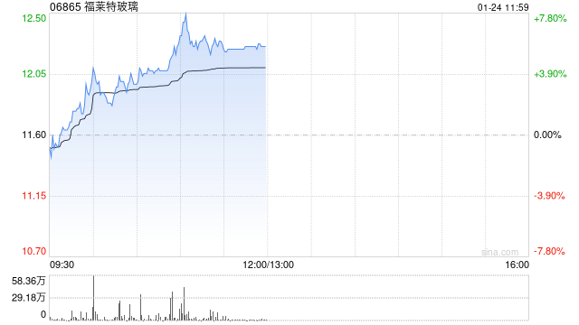 福莱特玻璃现涨超4% 预期2024年实现归母净利同比减少61%至66%