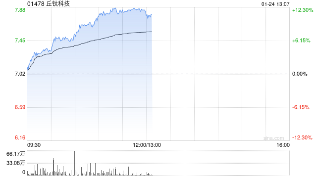 手机产业链早盘走强 丘钛科技涨逾11%舜宇光学涨逾6%