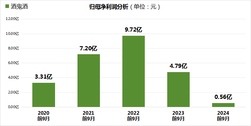 酒鬼酒2024年净利润暴跌近98%，四季度深陷亏损泥潭