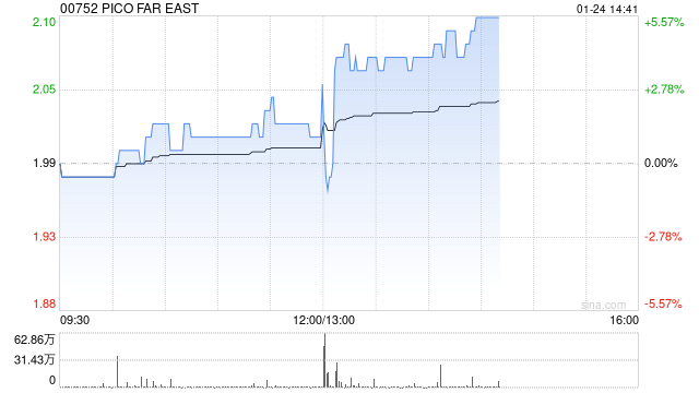 PICO FAR EAST将于5月21日派发末期股息每股0.075港元