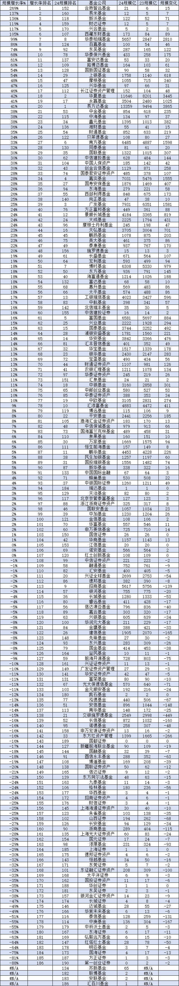 2024基金公司规模增长率排名：华泰柏瑞基金规模增长2810亿元，排名从第18提升至第10名