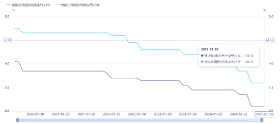 源达信息：六部委联合发文引导中长期资金入市，1月LPR报价维持不变