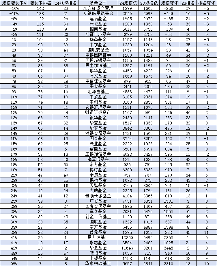 长城基金2024年规模缩水52亿元缩水比例3.9%，行业排名从第33名降至第36名