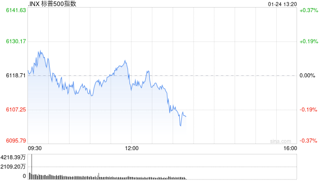 早盘：美股涨跌不一 标普500指数再创盘中新高