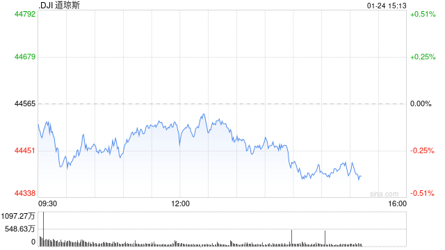 尾盘：美股维持跌势道指跌170点 通胀预期出现明显恶化