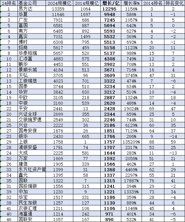 工银瑞信近10年规模增长3322亿，排名从第7名降至第14名