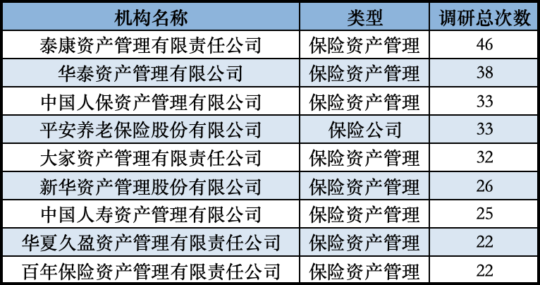 开启密集调研模式！这些股票 险资重点关注