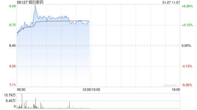 昭衍新药早盘上涨5% 公司去年第四季度净利润预计超1.2亿元