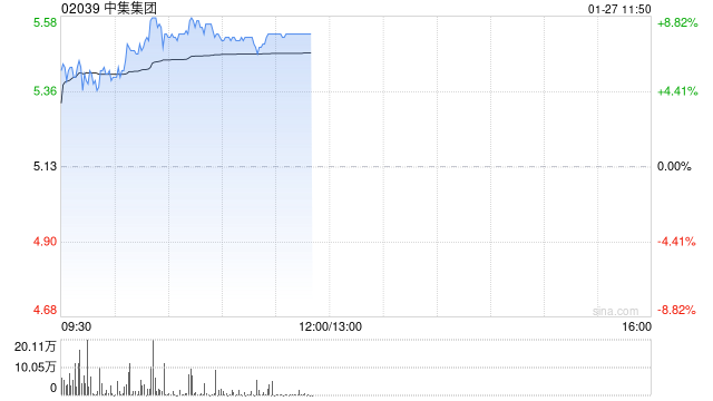 中集集团早盘涨超7% 全年净利润同比预增493%至731%