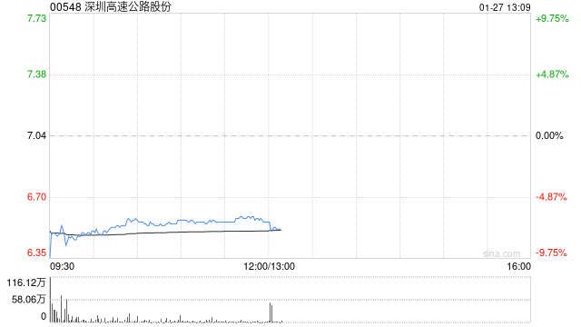 深圳高速公路股份：12月外环项目路费收入1.06亿元 环比增加约4.68%