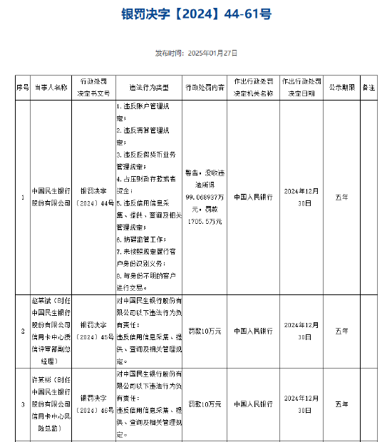 民生银行被罚没1804.57万元 涉及违反账户管理规定等8项违法行为