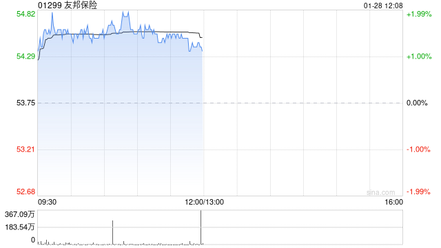 友邦保险1月27日斥资3.03亿港元回购562.86万股