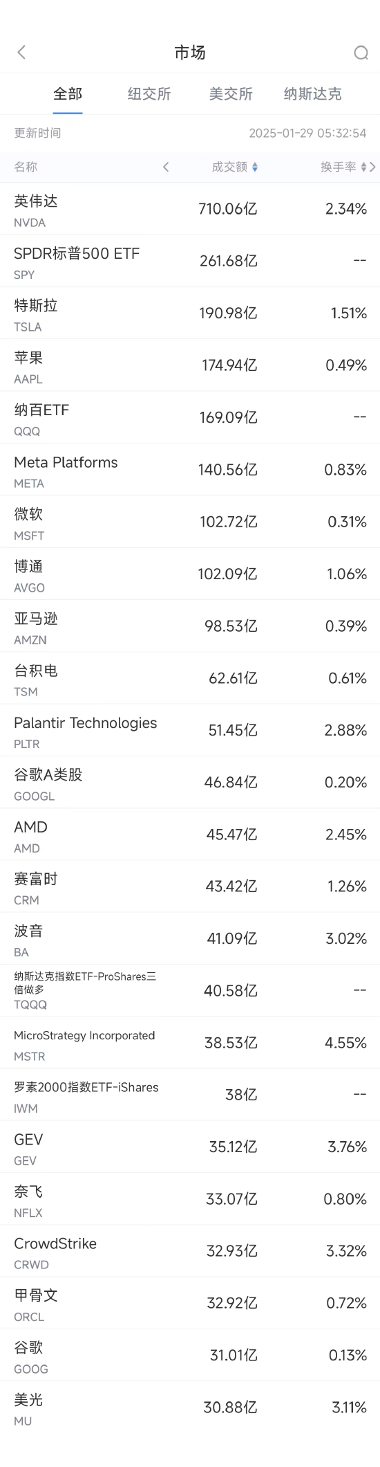 1月28日美股成交额前20：特斯拉Model 3是美国使用成本最低车型