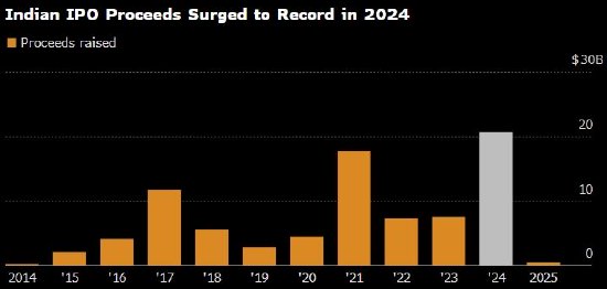 尽管市场低迷 印度IPO热潮仍持续