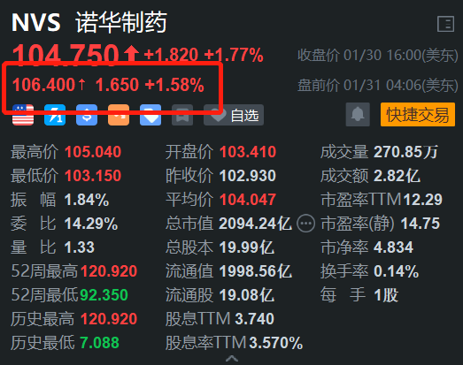 诺华制药盘前涨1.58% Q4净利润远超预期