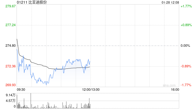 比亚迪股份：1月新能源汽车销量约30.05万辆 同比增长49.16%